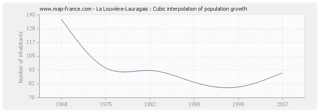 La Louvière-Lauragais : Cubic interpolation of population growth
